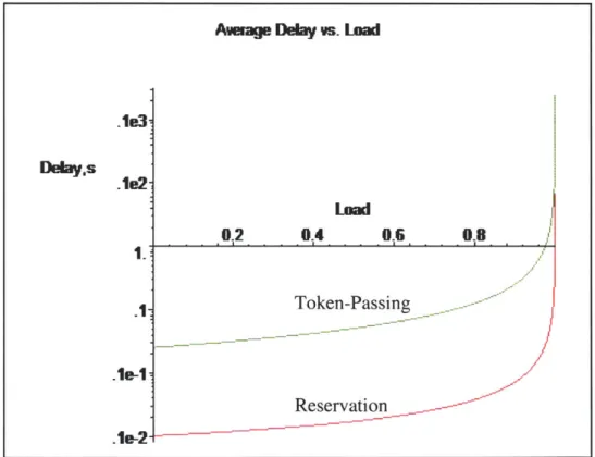 Figure 1.3:  Unbounded  TDM  Reservation  (1.18)  and Unbounded Token-Passing  (1.35),  Log Plot