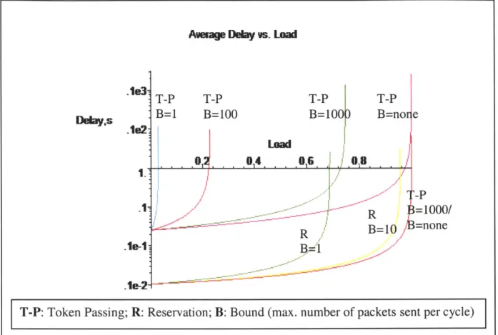 Figure 1.4: Bounded  TDM  Reservation  (1.19)  and Bounded  Token  Passing (1.36),  Log  Plot