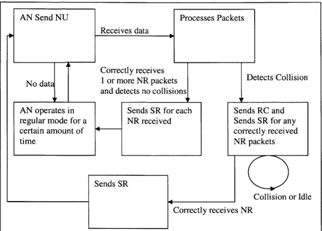 Figure 2.1: AN  Operation During the Registration Phase