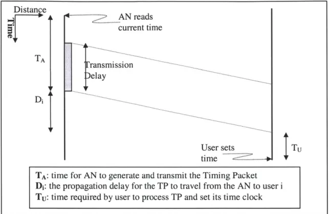 Figure 2.3: Delay  Between TP Generation  and Users  Setting Their Clocks