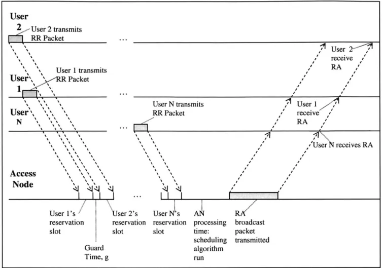 Figure 2.6:  TDM  Reservation  Phase