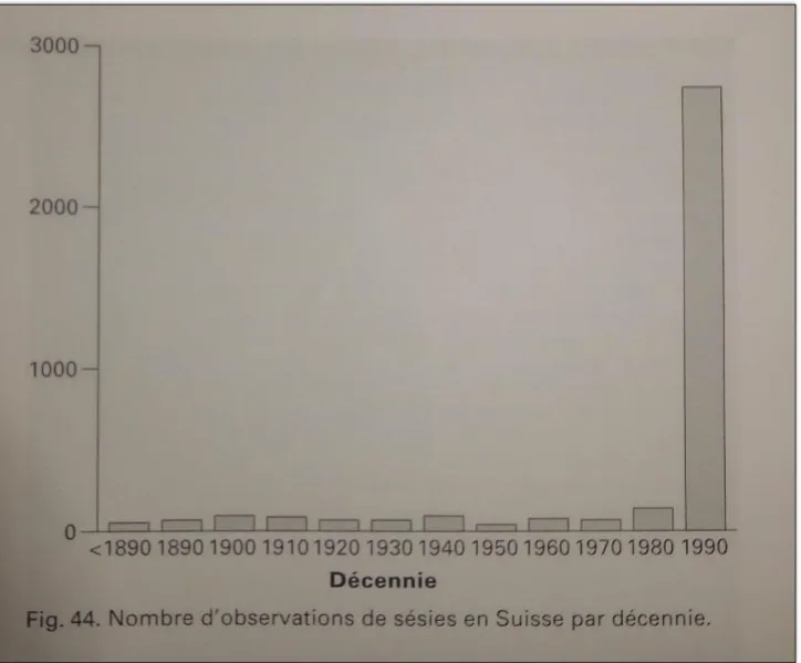 Figure 1 Nombre d'observations de Sésies en Suisse par décennie, Source Pro Natura, Ligue Suisse pour la protection de la nature 2005 vol