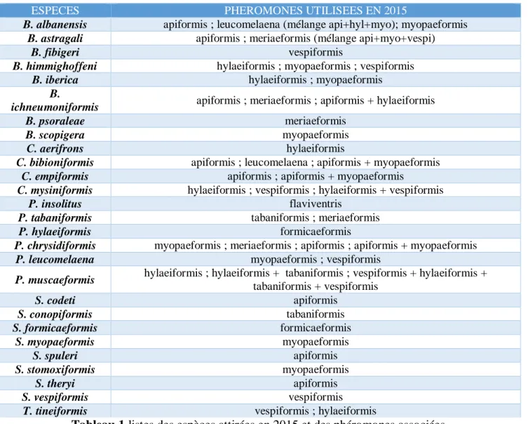 Tableau 1 listes des espèces attirées en 2015 et des phéromones associées. 