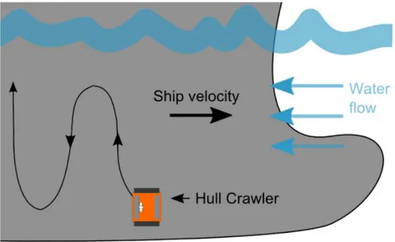 Figure 4-1: Path of the hull crawler along the ship's hull surface [8]