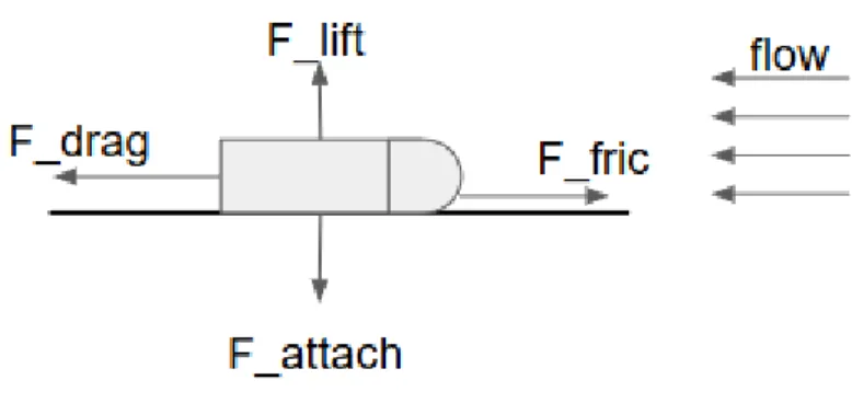 Figure 4-2: Drag force equation