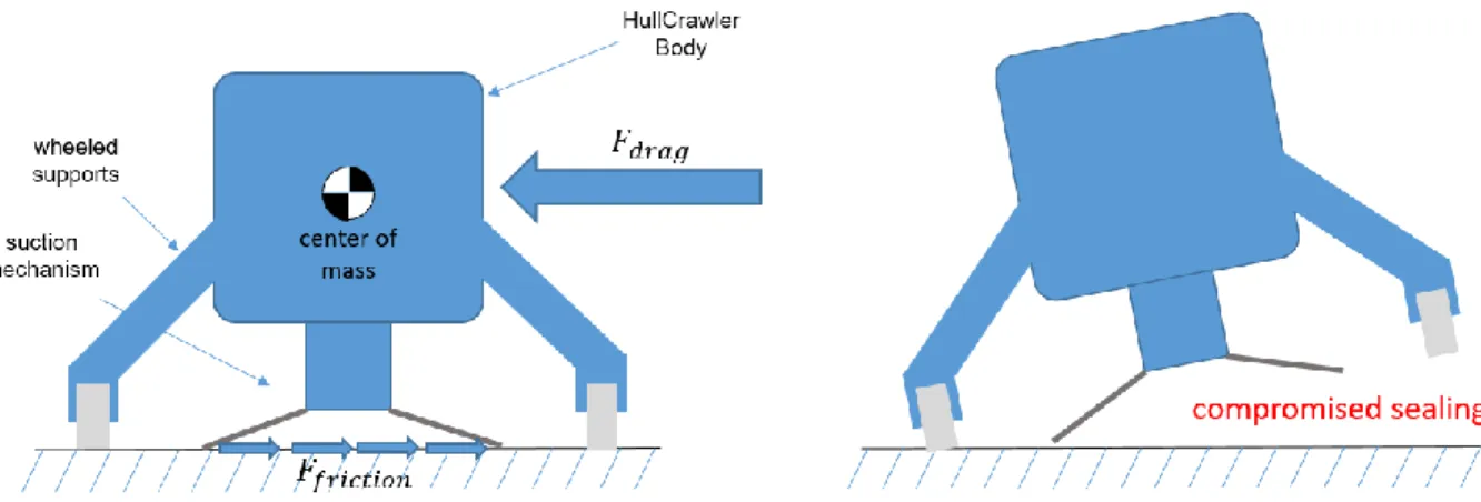 Figure 4-5: Rear view of hull crawling robot disorienting because drag, compromised sealing for suction  cups that require perpendicular orientation to surface 