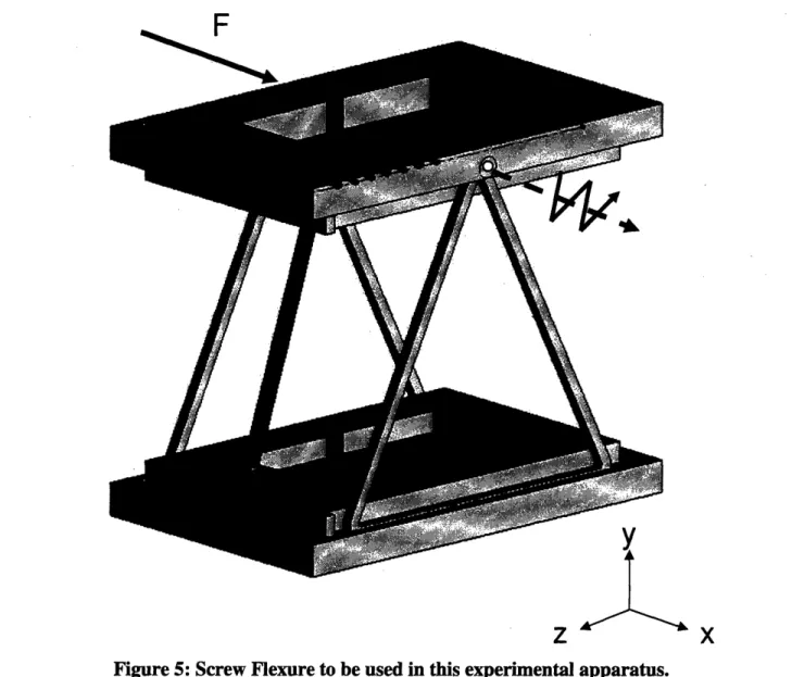 Figure 5: Screw  Flexure to be used  in this experimental  apparatus.
