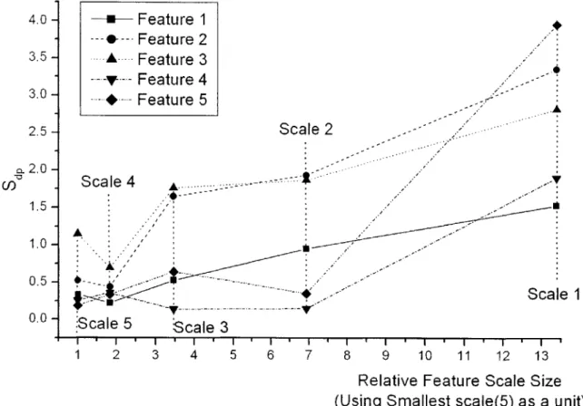 Figure 2-2:  Change in tool-part difference  standard deviation  with changes  in scale  and feature size [24]