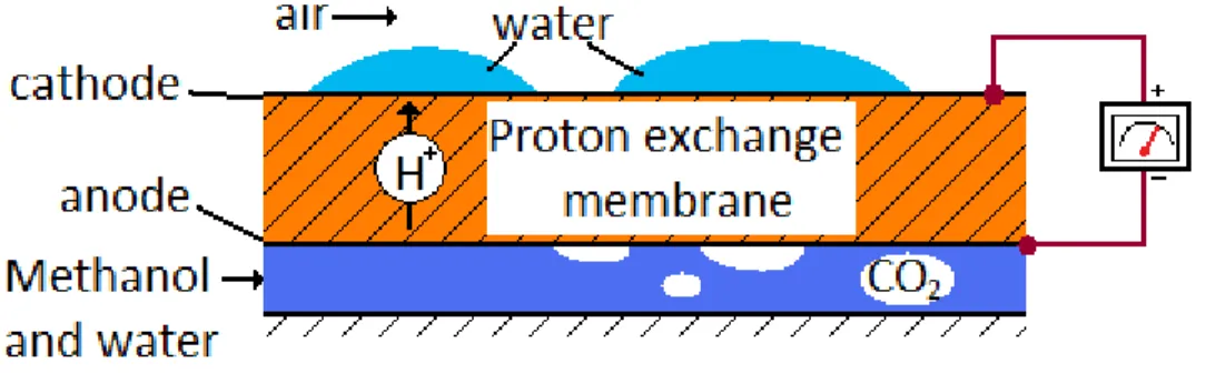 Figure 1: A micro direct methanol fuel cell. 