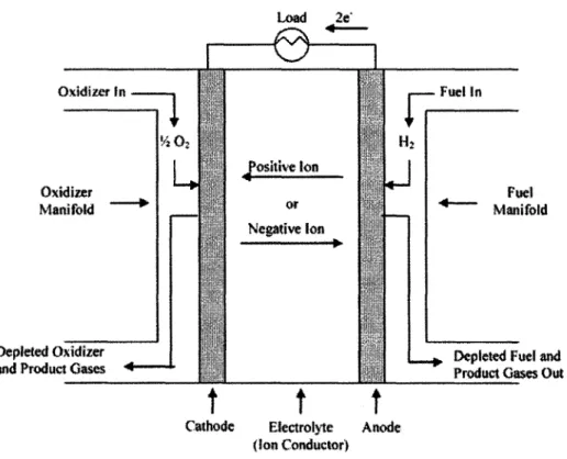 Figure 2-1:  Fuel cell  diagram