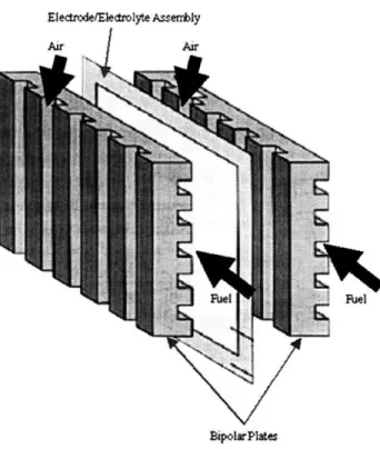 Figure 2-3:  Fuel cell  assembly  with bipolar plates