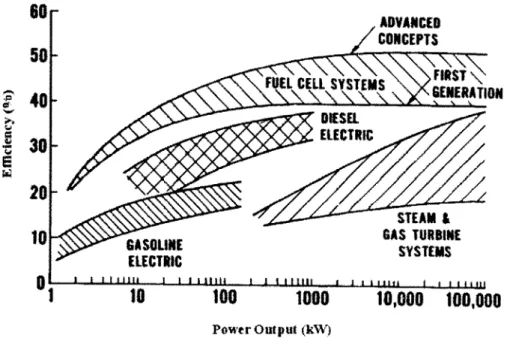 Figure 2-6:  A  comparison  of the efficiency  of power  systems  171