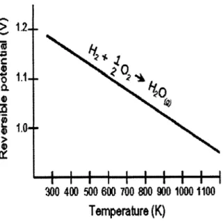 Figure 2-9:  The  dependence  of reversible fuel  cell  potential on  temperature [17].