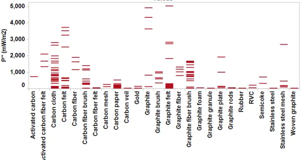 Figure 1-3: Survey of power density (by area) versus anode material type from lit- lit-erature published between 2002-2010 where each line is a maximum power density from a given study