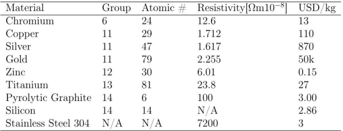 Table 1.1: The metals utilized in this study. The conductivities, except silicon and pyrolytic graphite, are obtained from [25]