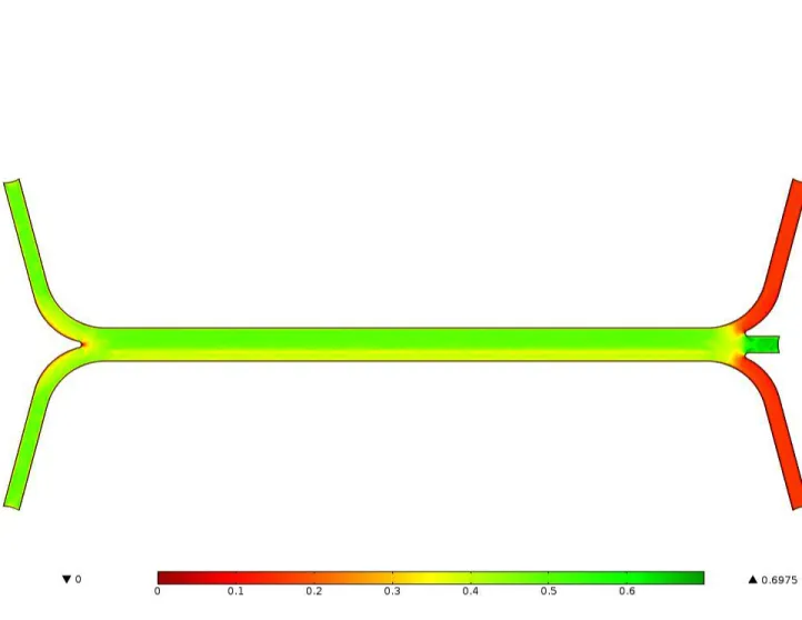 Figure 2-1: The fluid velocity [m·s −1 ] distribution at the centerplane of the channel.