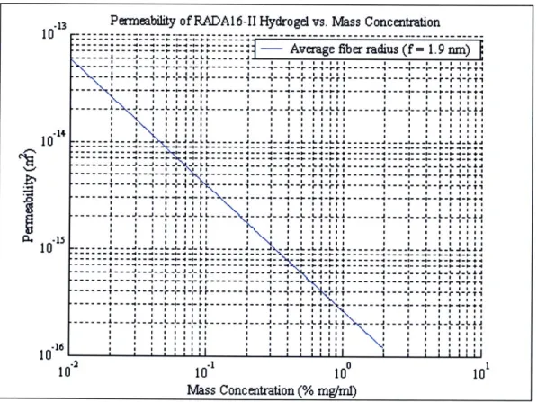 Figure  4.2.  Log-log  plot  of  permeability  of  RADA16-II  gel  vs.  mass  concentration