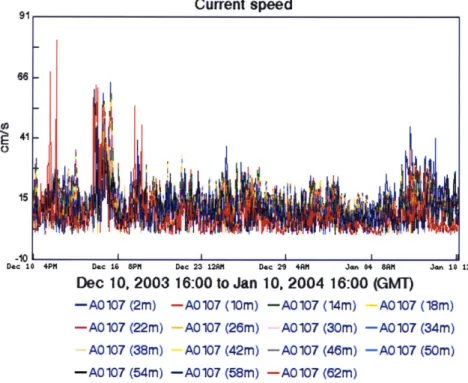 Figure 7.  Mass  Bay Buoy  44029  Current Measurements  [171