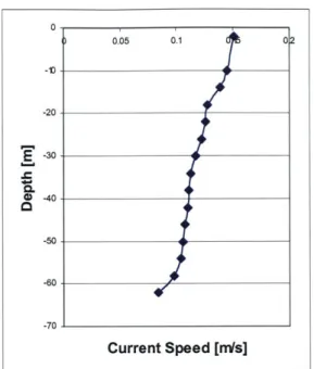 Figure 8.  Mass  Bay Buoy  44029  Current Profile