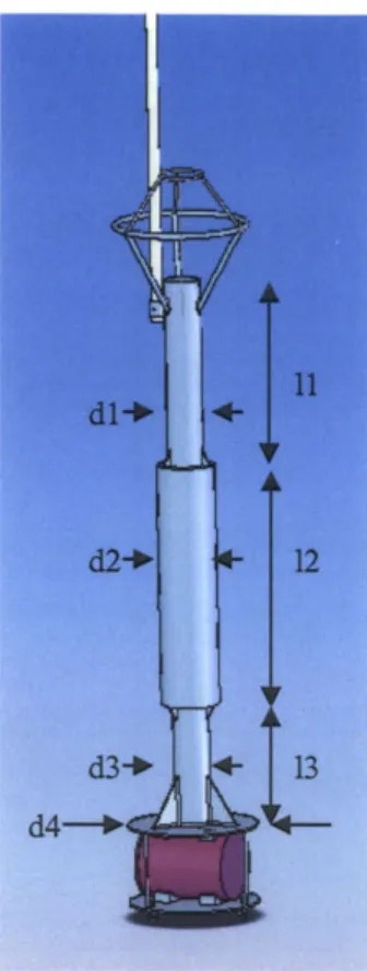 Figure 12.  Final NEC Buoy  Design LOA  3.4mMast Height 1.5mDraft 2.6mdl  0.15  m11 0.75 md2 0.25 m12 1.12  md3 0.15  m13 0.66  md4 .61  mBatt Can 0.30  mDiameterBatt Can 0.43  mLength