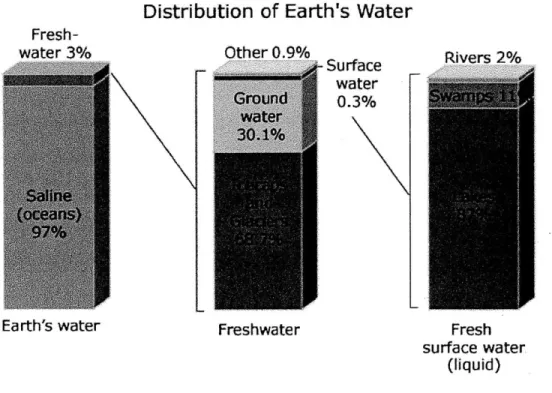 Figure 1- 1:  Distribution  of Earth's Water Sources  [1]