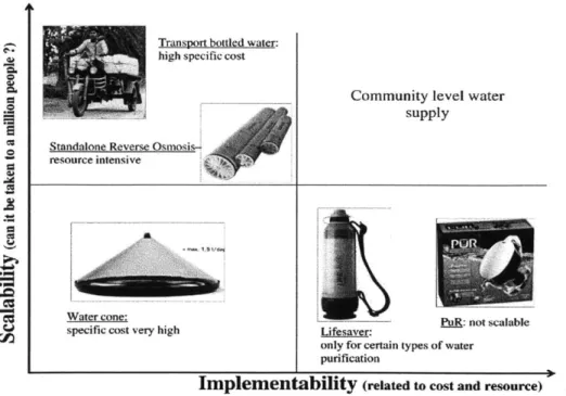 Figure 1-  4:  Success  Graph  for Technologies  for the Developing  World  [6]