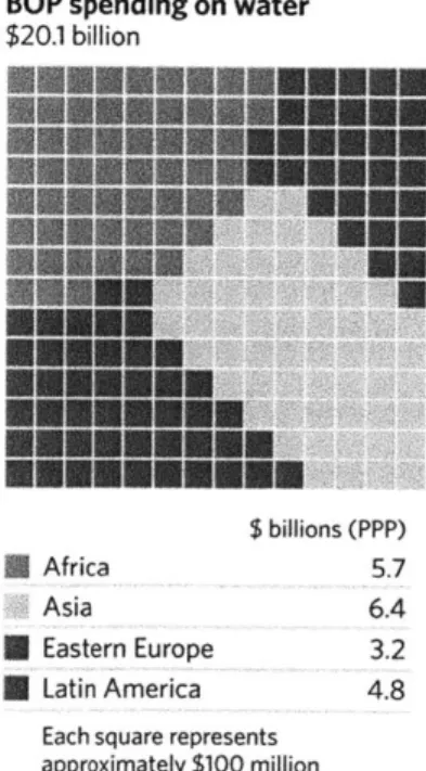 Figure 1-  6:  The Market for Water in Base of Economic  Pyramid Populations  [7]