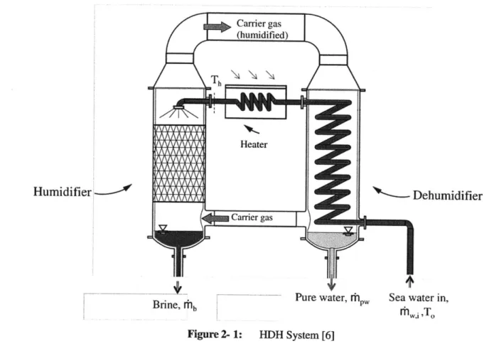 Figure 2-  1:  HDH  System [6]