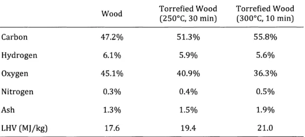 Table  1  - Composition  of wood  and torrefied wood.  Modified  from M.J. Prins et al.,  2006