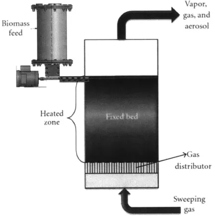 Figure  7  - Fixed bed reactor  concept for biomass  pyrolysis.  Reproduced  from: Verma  et al.,  2012 Fluidized  Bed
