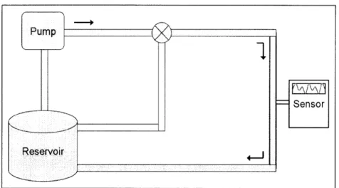 Figure  8.2.  When  running  the system  through  the  pipe  test section,  we  can measure  the  vibration  spectrum  due  to  the fluid  flow