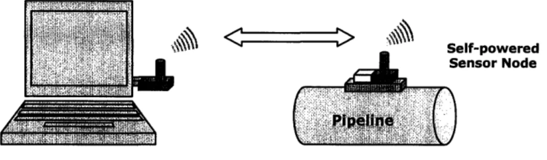 Figure 4.  The  proposed  sensor will  sit on the  pipe  and  transmit data  wirelessly to  a base  station 4