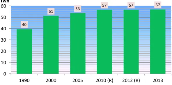 Figure 2: Evolution des consommations énergétiques des bureaux de 1990 à 2013  (climat normal) 