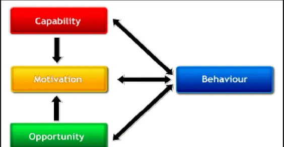 Figure 5 : The COM-B system - a framework for understanding behaviour 