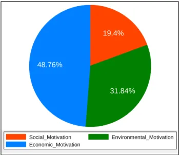 Figure 7 : La politique de communication pour soi 