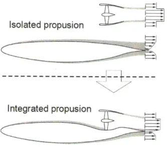 Figure  1-2:  'Filling  in'  of  the wake  as  a result  of boundary  layer  ingestion.