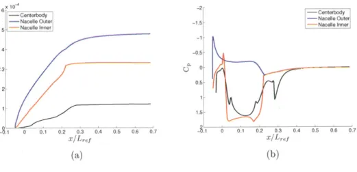 Figure  3-7:  Optimized  nacelle  design:  a)  normalized  kinetic  energy  defect  as  a  func- func-tion  of  axial  posifunc-tion  for  each  wake;  b)  surface  pressure  coefficients.