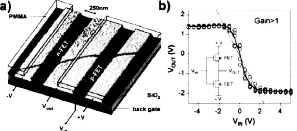 Figure  1.2  Not-gate (inverter) composed  of a semi-conducting  single-walled carbon  nanotube  bridging two sets of electrodes