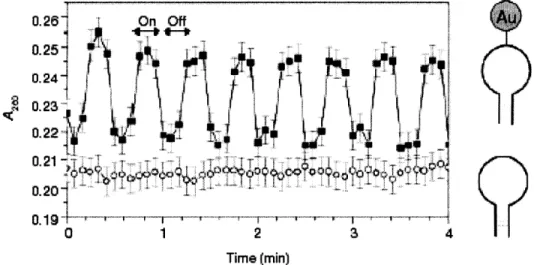 Figure  2.1  Selective dehybridization  of a DNA  hairpin-loop  by  coupling  1 GHz  RF  into  a covalently  attached 1 .4nm Au55  antennae [Hamad02].