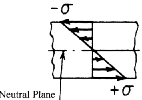 Figure 6: Internal stress distribution of the cantilever beam before undergoing plastic deformation