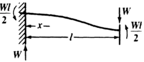 Figure 7: Free body diagram of a cantilever beam fixed at one end and guided and loaded at the other.