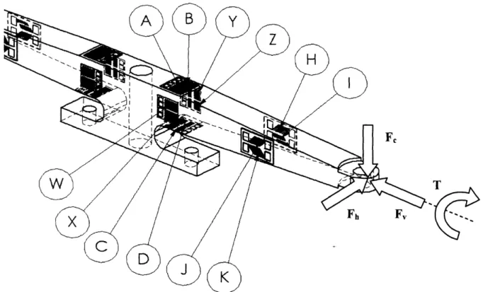 Figure  11: Placement  of strain gages  on one member of the center span.  The applied loads on the beam are Fc, the compression force,  Fv, the vertical load, and Fh, the side load