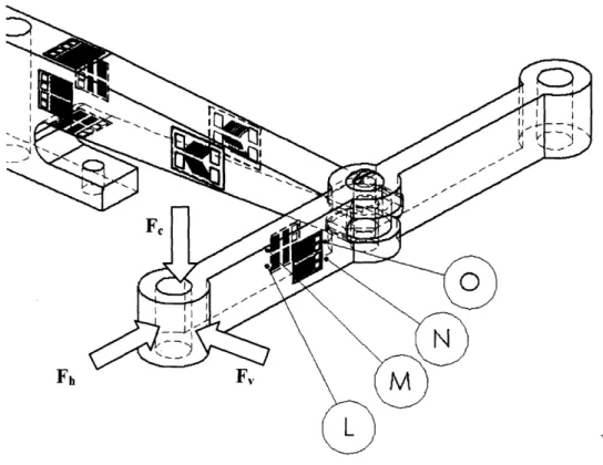 Figure  13 Placement  of strain gages  on one  member  of an  outer  beam. Again,  the  applied loads on  the beam are Fc, the compression force,  F,  the vertical  load, and Fh, the side load