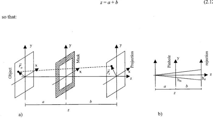 Figure  2.3:  a)  projection  geometry.  b)  calculation  of the  magnification  coefficient  of the  mask
