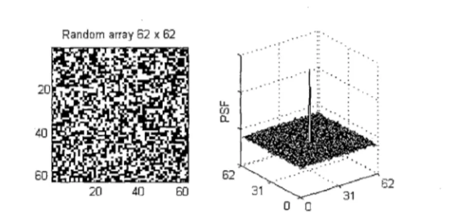 Figure  2.4:  62  x  62  random  array  and  its  periodic  self-correlation.  Note  the  variation  in  the  sidelobes  (inherent noise).