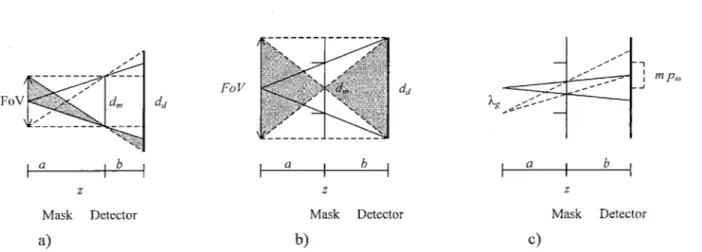 Figure  2.18:  calculation  of  field  of  view  for  a)  non-cyclic  geometry  and  b)  cyclic  geometry