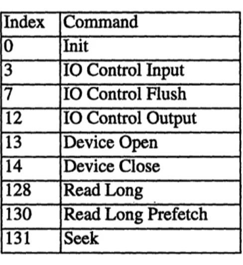 Table 4.1: Driver Commands Supported by Net-CD Index  Command 0  Init 3  IO Control Input 7  IO Control Flush 12  IO Control Output 13  Device Open 14  Device Close 128  Read Long