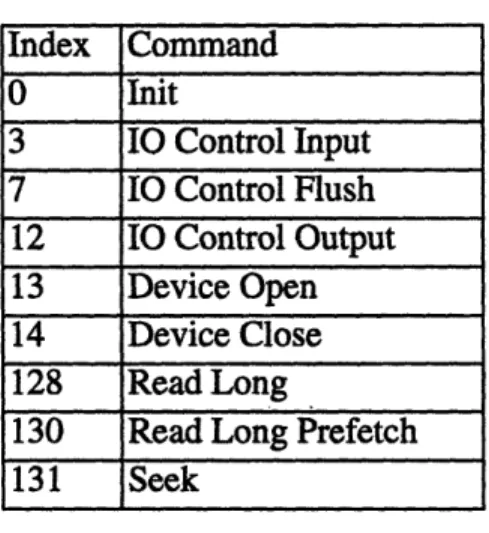Table 4.1: Driver Commands Supported by Net-CD Index  Command 0  Init 3  IO Control Input 7  IO Control Flush 12  IO Control Output 13  Device Open 14  Device Close 128  Read Long