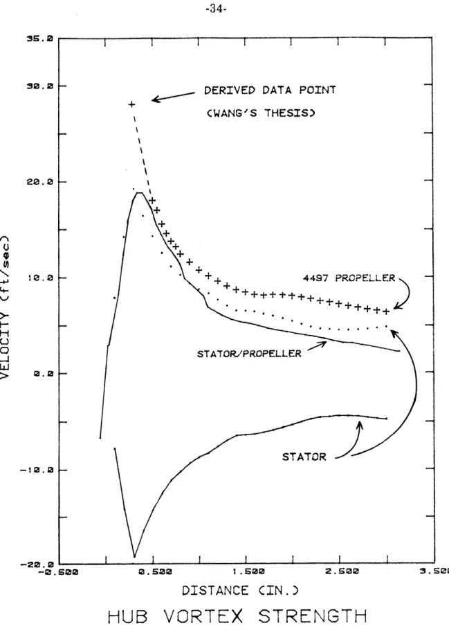 Figure  6-1:  Hub  Vortex  Comparisons