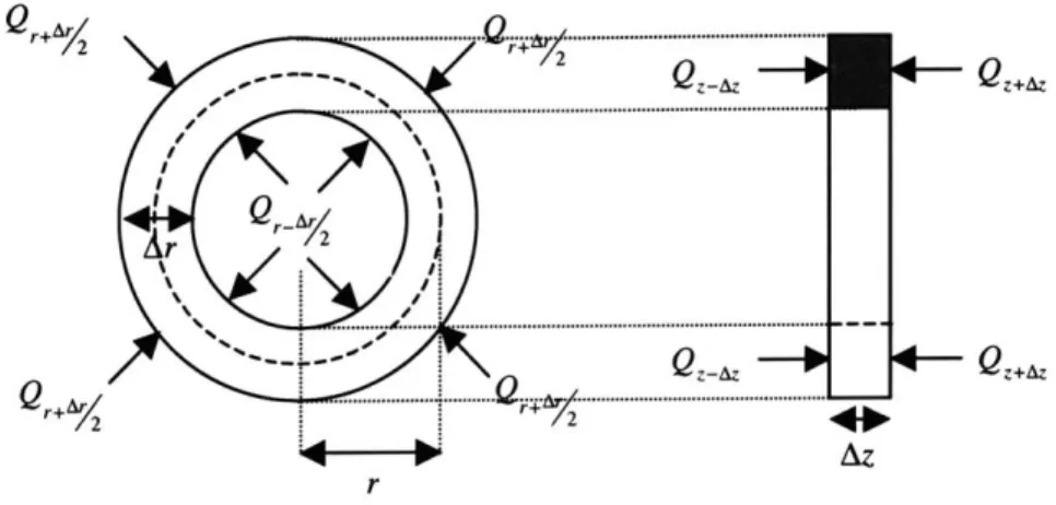 Figure  3-8:  Radial  (r) and  longitudinal  (z)  heat  transfer  through  a  typical  ring element